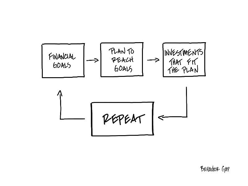 how-to-know-when-it-s-time-to-sell-behavior-gap