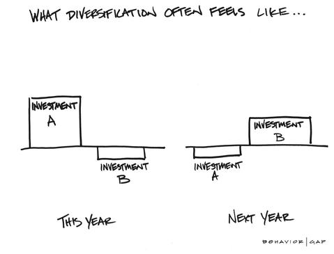 Carl Richards Behavior Gap Diversification