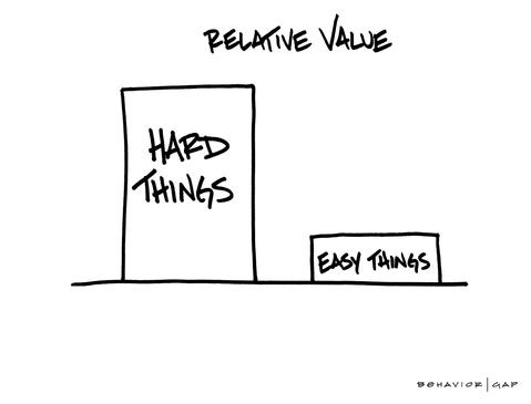 Carl Richards Behavior Gap Relative Value Hard Things Easy Things